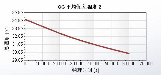 “每晚只需1度电”的空调开启1分钟，室内温度会变化多少呢？