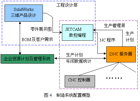   SolidWorks钣金设计制造高自动化集成方案